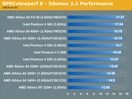 SPECviewperf 8 - 3dsmax 3.1 Performance